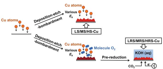 Our Paper On Copper Films For CO2 Electroreduction Has Been Featured On ...